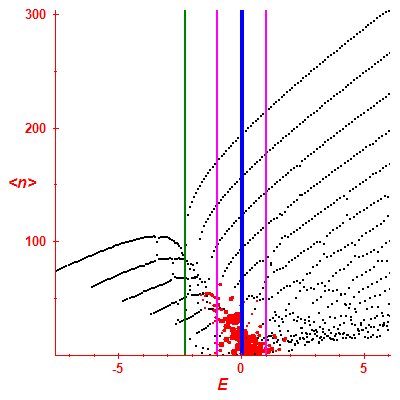 Peres lattice <N>